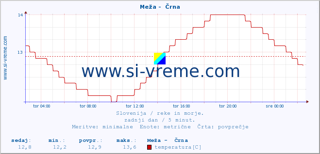 POVPREČJE :: Meža -  Črna :: temperatura | pretok | višina :: zadnji dan / 5 minut.