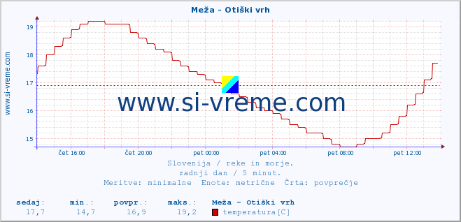 POVPREČJE :: Meža - Otiški vrh :: temperatura | pretok | višina :: zadnji dan / 5 minut.