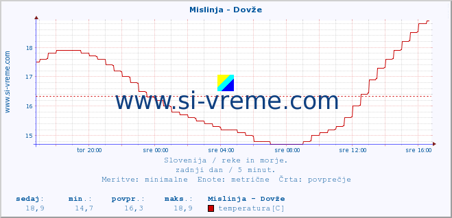 POVPREČJE :: Mislinja - Dovže :: temperatura | pretok | višina :: zadnji dan / 5 minut.