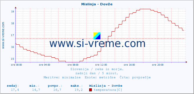 POVPREČJE :: Mislinja - Dovže :: temperatura | pretok | višina :: zadnji dan / 5 minut.