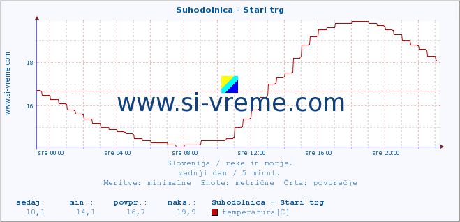 POVPREČJE :: Suhodolnica - Stari trg :: temperatura | pretok | višina :: zadnji dan / 5 minut.