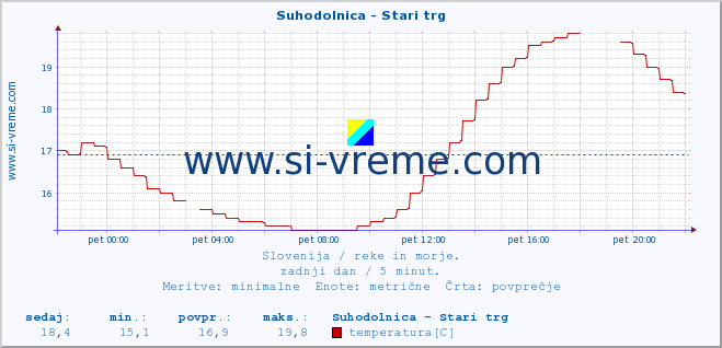 POVPREČJE :: Suhodolnica - Stari trg :: temperatura | pretok | višina :: zadnji dan / 5 minut.