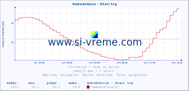 POVPREČJE :: Suhodolnica - Stari trg :: temperatura | pretok | višina :: zadnji dan / 5 minut.