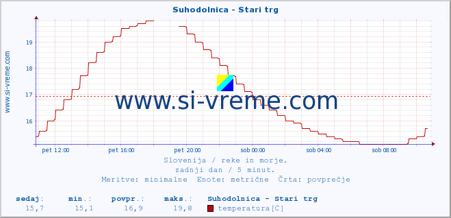 POVPREČJE :: Suhodolnica - Stari trg :: temperatura | pretok | višina :: zadnji dan / 5 minut.