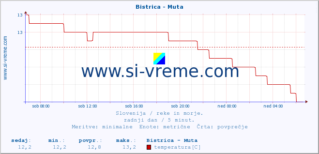 POVPREČJE :: Bistrica - Muta :: temperatura | pretok | višina :: zadnji dan / 5 minut.