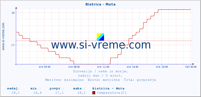 POVPREČJE :: Bistrica - Muta :: temperatura | pretok | višina :: zadnji dan / 5 minut.