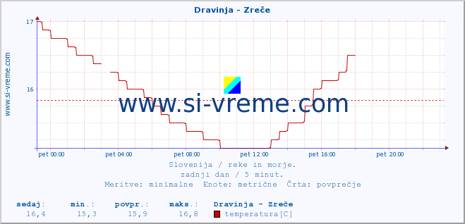 POVPREČJE :: Dravinja - Zreče :: temperatura | pretok | višina :: zadnji dan / 5 minut.