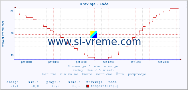 POVPREČJE :: Dravinja - Loče :: temperatura | pretok | višina :: zadnji dan / 5 minut.