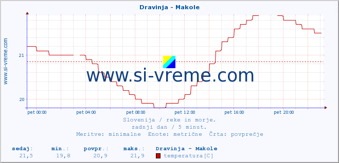 POVPREČJE :: Dravinja - Makole :: temperatura | pretok | višina :: zadnji dan / 5 minut.