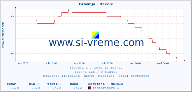 POVPREČJE :: Dravinja - Makole :: temperatura | pretok | višina :: zadnji dan / 5 minut.