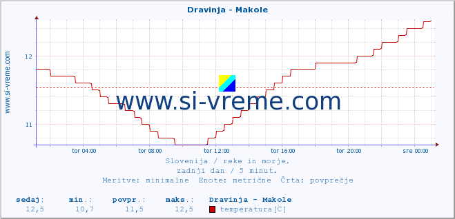 POVPREČJE :: Dravinja - Makole :: temperatura | pretok | višina :: zadnji dan / 5 minut.