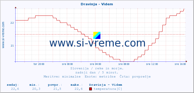 POVPREČJE :: Dravinja - Videm :: temperatura | pretok | višina :: zadnji dan / 5 minut.