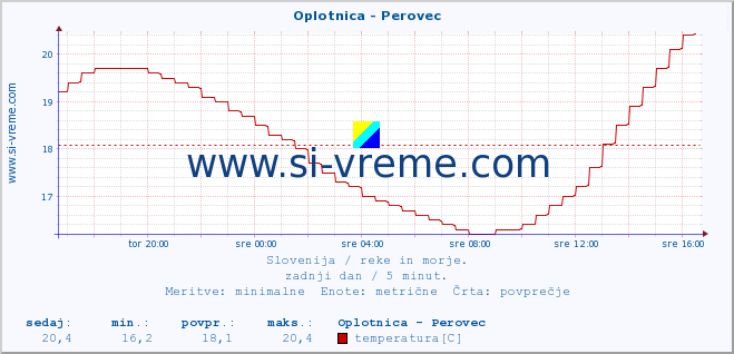 POVPREČJE :: Oplotnica - Perovec :: temperatura | pretok | višina :: zadnji dan / 5 minut.