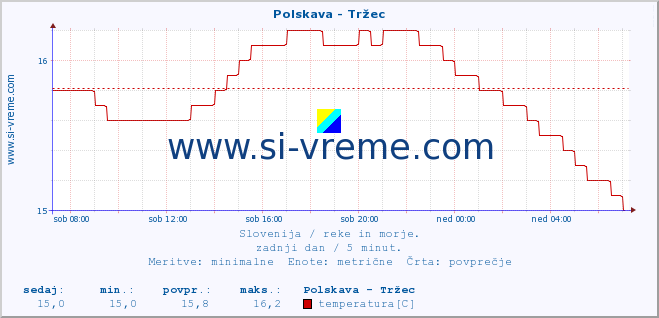 POVPREČJE :: Polskava - Tržec :: temperatura | pretok | višina :: zadnji dan / 5 minut.