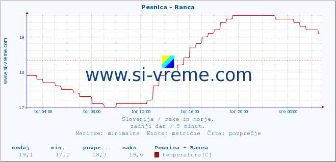 POVPREČJE :: Pesnica - Ranca :: temperatura | pretok | višina :: zadnji dan / 5 minut.