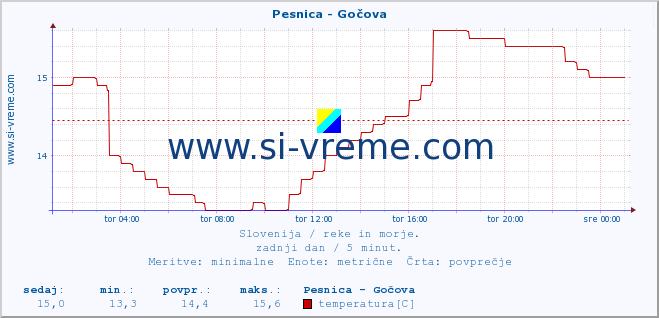 POVPREČJE :: Pesnica - Gočova :: temperatura | pretok | višina :: zadnji dan / 5 minut.