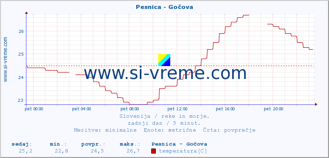 POVPREČJE :: Pesnica - Gočova :: temperatura | pretok | višina :: zadnji dan / 5 minut.