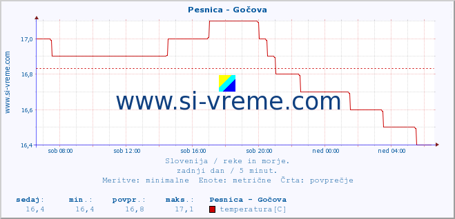 POVPREČJE :: Pesnica - Gočova :: temperatura | pretok | višina :: zadnji dan / 5 minut.