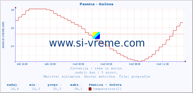 POVPREČJE :: Pesnica - Gočova :: temperatura | pretok | višina :: zadnji dan / 5 minut.