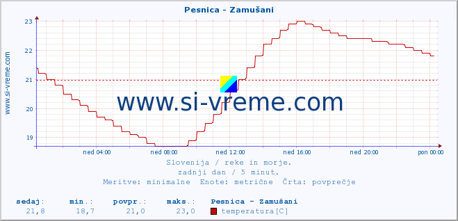 POVPREČJE :: Pesnica - Zamušani :: temperatura | pretok | višina :: zadnji dan / 5 minut.