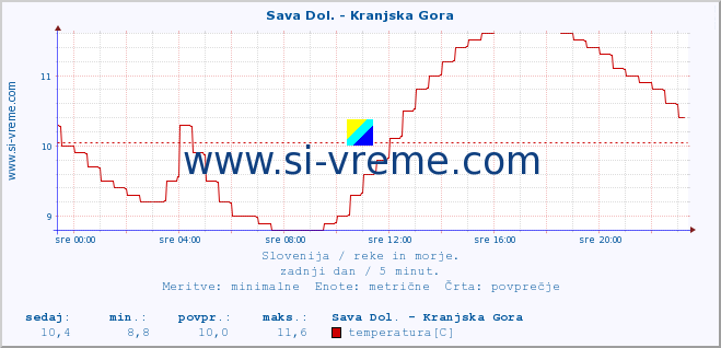 POVPREČJE :: Sava Dol. - Kranjska Gora :: temperatura | pretok | višina :: zadnji dan / 5 minut.