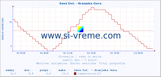 POVPREČJE :: Sava Dol. - Kranjska Gora :: temperatura | pretok | višina :: zadnji dan / 5 minut.