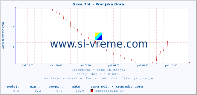 POVPREČJE :: Sava Dol. - Kranjska Gora :: temperatura | pretok | višina :: zadnji dan / 5 minut.