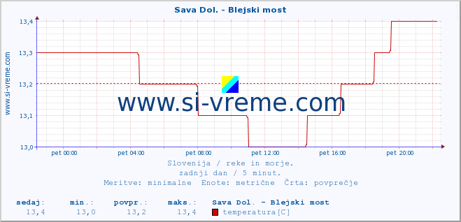 POVPREČJE :: Sava Dol. - Blejski most :: temperatura | pretok | višina :: zadnji dan / 5 minut.