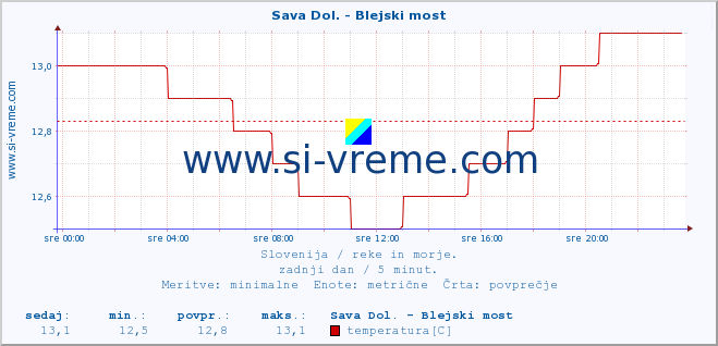 POVPREČJE :: Sava Dol. - Blejski most :: temperatura | pretok | višina :: zadnji dan / 5 minut.