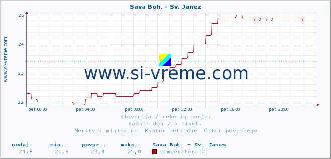 POVPREČJE :: Sava Boh. - Sv. Janez :: temperatura | pretok | višina :: zadnji dan / 5 minut.