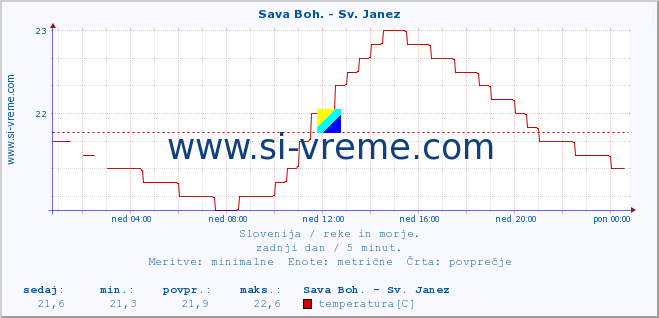 POVPREČJE :: Sava Boh. - Sv. Janez :: temperatura | pretok | višina :: zadnji dan / 5 minut.