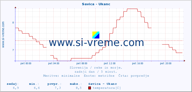 POVPREČJE :: Savica - Ukanc :: temperatura | pretok | višina :: zadnji dan / 5 minut.