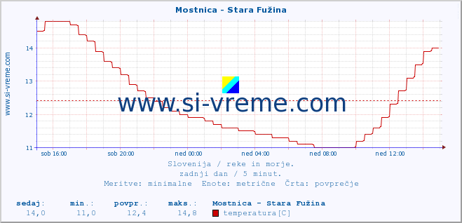 POVPREČJE :: Mostnica - Stara Fužina :: temperatura | pretok | višina :: zadnji dan / 5 minut.