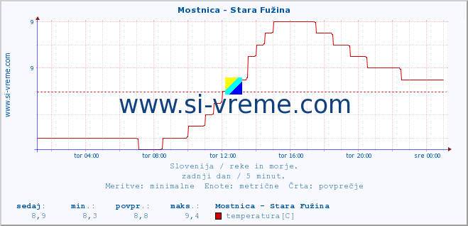 POVPREČJE :: Mostnica - Stara Fužina :: temperatura | pretok | višina :: zadnji dan / 5 minut.