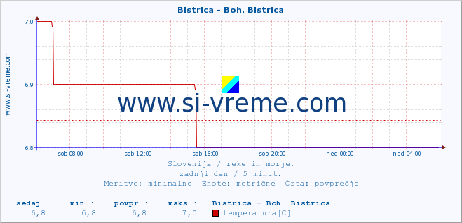 POVPREČJE :: Bistrica - Boh. Bistrica :: temperatura | pretok | višina :: zadnji dan / 5 minut.