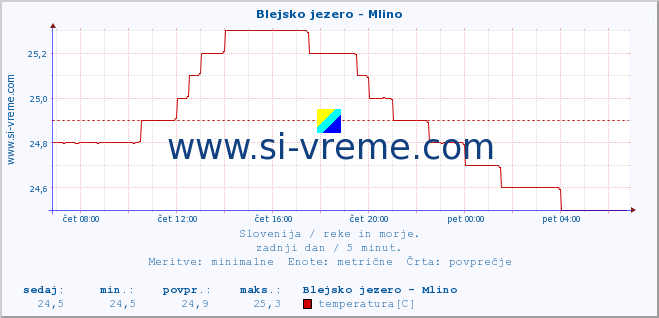 POVPREČJE :: Blejsko jezero - Mlino :: temperatura | pretok | višina :: zadnji dan / 5 minut.