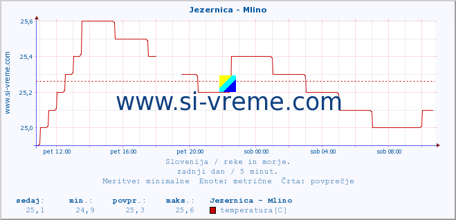 POVPREČJE :: Jezernica - Mlino :: temperatura | pretok | višina :: zadnji dan / 5 minut.