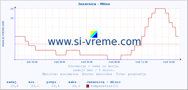 POVPREČJE :: Jezernica - Mlino :: temperatura | pretok | višina :: zadnji dan / 5 minut.