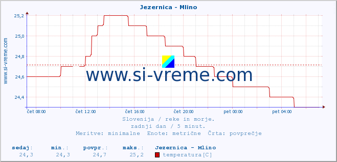 POVPREČJE :: Jezernica - Mlino :: temperatura | pretok | višina :: zadnji dan / 5 minut.