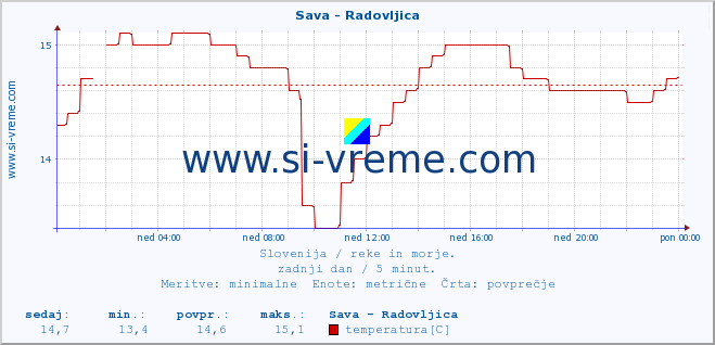 POVPREČJE :: Sava - Radovljica :: temperatura | pretok | višina :: zadnji dan / 5 minut.