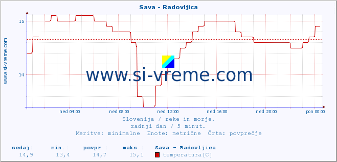 POVPREČJE :: Sava - Radovljica :: temperatura | pretok | višina :: zadnji dan / 5 minut.