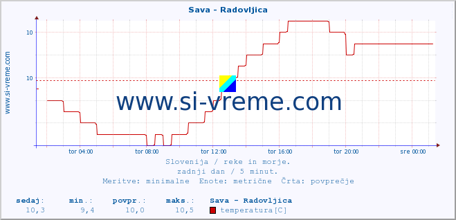 POVPREČJE :: Sava - Radovljica :: temperatura | pretok | višina :: zadnji dan / 5 minut.