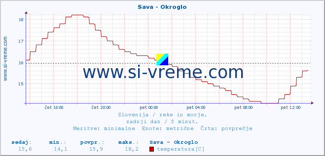 POVPREČJE :: Sava - Okroglo :: temperatura | pretok | višina :: zadnji dan / 5 minut.