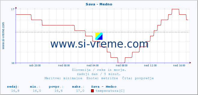 POVPREČJE :: Sava - Medno :: temperatura | pretok | višina :: zadnji dan / 5 minut.