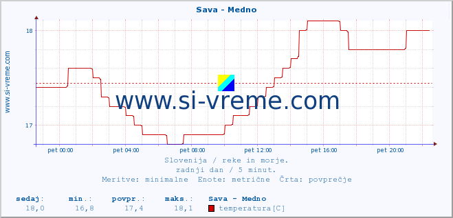 POVPREČJE :: Sava - Medno :: temperatura | pretok | višina :: zadnji dan / 5 minut.