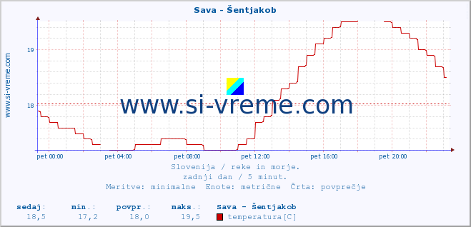 POVPREČJE :: Sava - Šentjakob :: temperatura | pretok | višina :: zadnji dan / 5 minut.