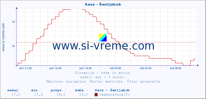 POVPREČJE :: Sava - Šentjakob :: temperatura | pretok | višina :: zadnji dan / 5 minut.