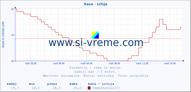 POVPREČJE :: Sava - Litija :: temperatura | pretok | višina :: zadnji dan / 5 minut.