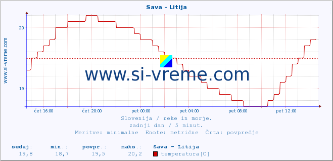 POVPREČJE :: Sava - Litija :: temperatura | pretok | višina :: zadnji dan / 5 minut.