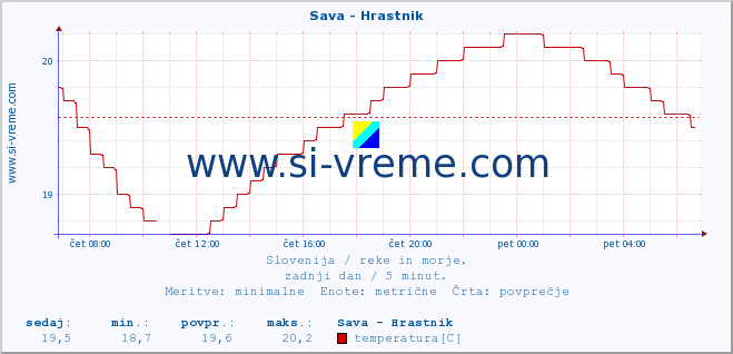 POVPREČJE :: Sava - Hrastnik :: temperatura | pretok | višina :: zadnji dan / 5 minut.